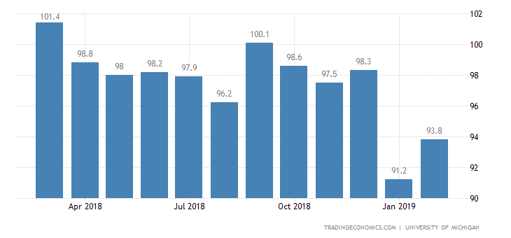 US Consumer Morale Revised Higher